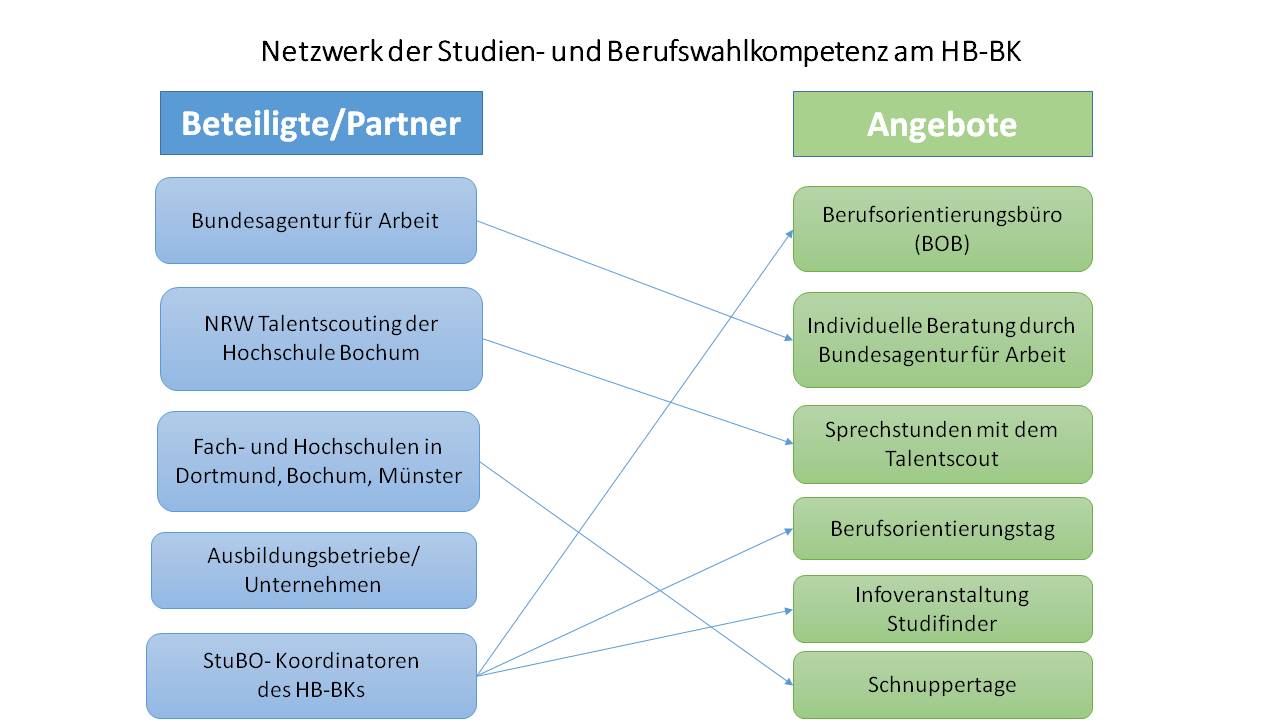 Studien- und Berufswahlorientierung 